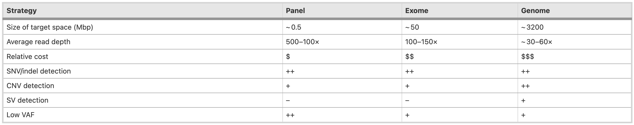 Types of variant